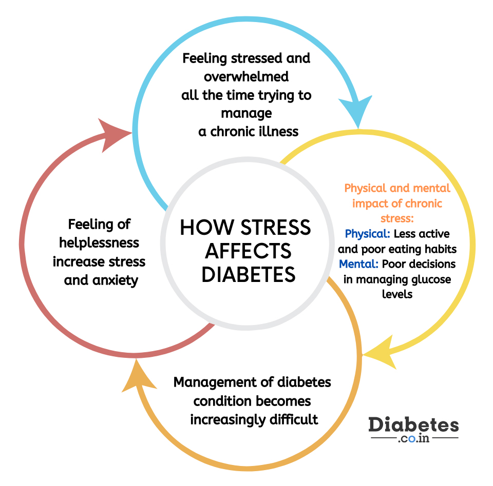 How Does Emotional Stress Affect Blood Glucose Levels?